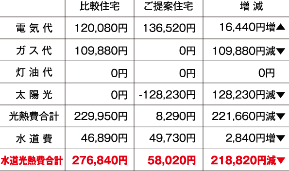 光熱費の比較表