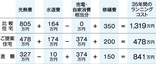 光熱費の比較表