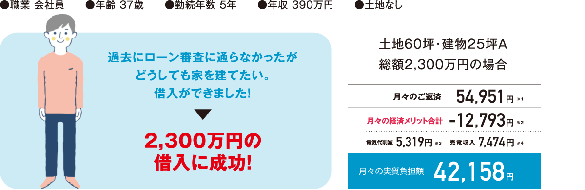 過去にローンが通らなかった…