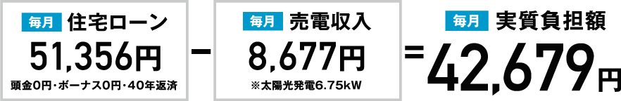 実質負担額42,679円