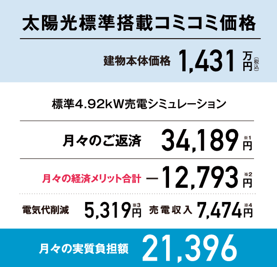 ۸ɸܥߥ߲ʷʪβ1,431ߡμ¼ô21,396(ɸ4.92kWťߥݥ)