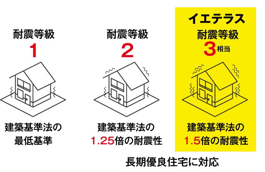イエテラス耐震等級3相当、建築基準法の1.5倍の耐震性